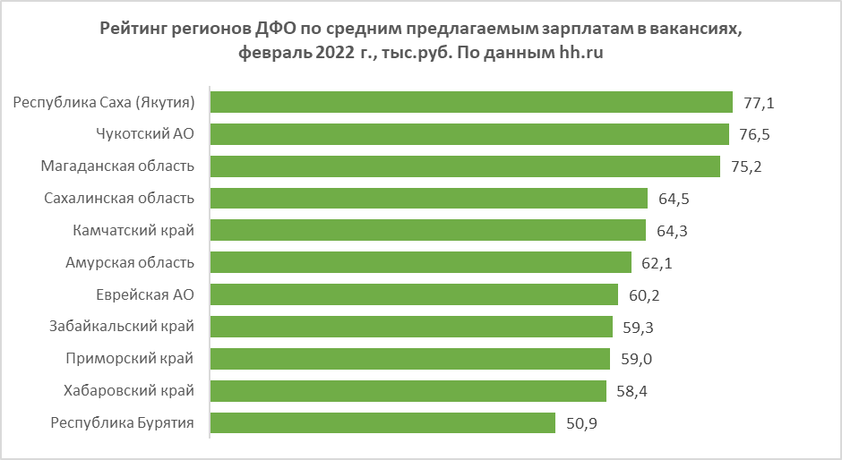 Средний заработок по россии 2024. Средняя заработная плата в 2022. Средняя зарплата в России 2022. Среднероссийская заработная плата 2022 года. Средняя ЗП на Дальнем востоке.