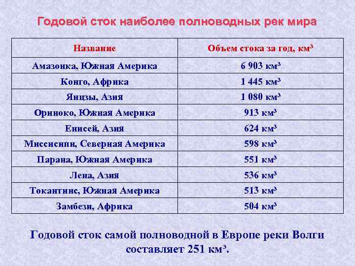 Самые полноводные реки россии список. Список самых крупных рек. Объем годового стока реки.