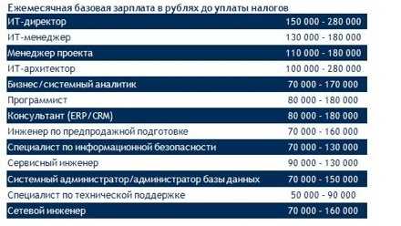 Техник по защите информации зарплата. Специалист по информационной безопасности зарплата. Информационная безопасность средняя зарплата. Специалист по защите информации зарплата.