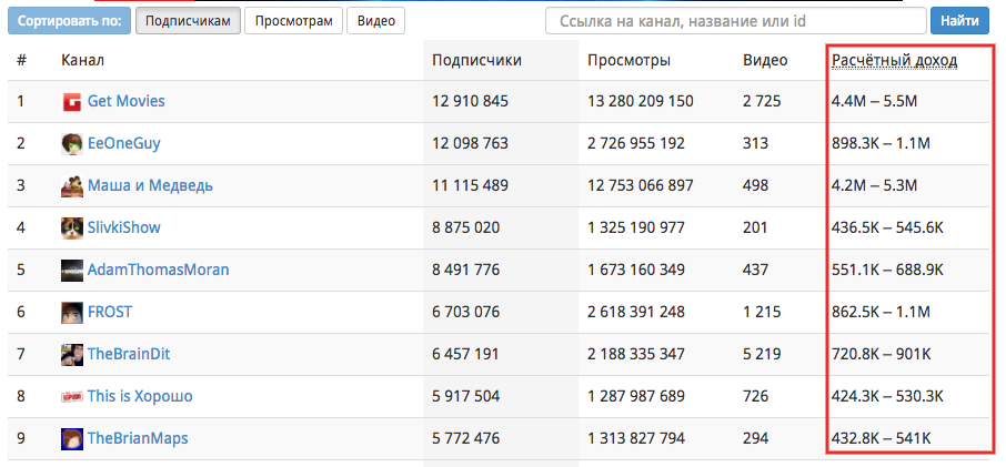 Сколько денег дают за просмотры на ютубе