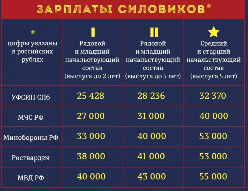 Зарплата сотрудников фсин: последние новости и изменения