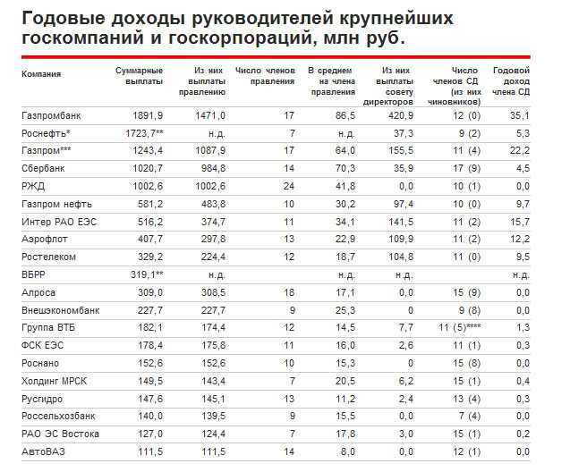 Сколько получает глава. Зарплаты руководителей госкорпораций. Зарплаты руководителей Газпрома. Зарплаты глав госкорпораций.
