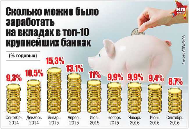 Вклады с максимальной ставкой 9.3% годовых на сегодня 25 октября 2022г. 2396 актуальных депозитов – открыть вклад на финуслуги.ру