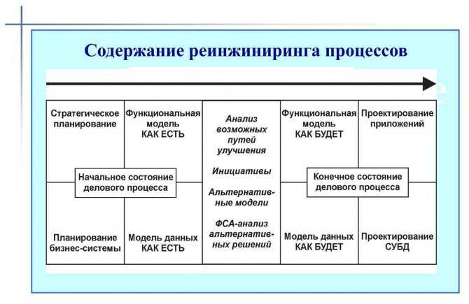 Что такое реинжиниринг бизнес-процессов. задачи и цели. виды, принципы, этапы и примеры