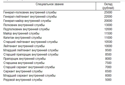 Зарплата сотрудников и инспекторов фсин в разных городах россии: последние новости
