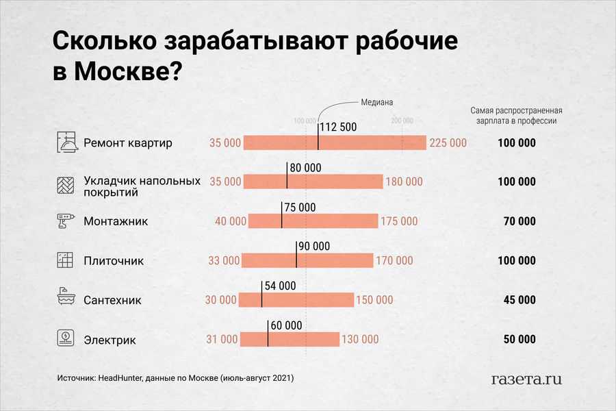 Рейтинг городов и регионов по средней зарплате 2022