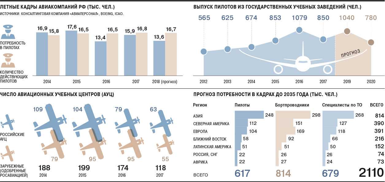 Зарплата пилота гражданской авиации в россии и мире
