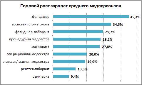 Сколько зарабатывает стоматолог