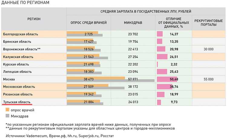 Зарплата руководителя проекта в it в москве