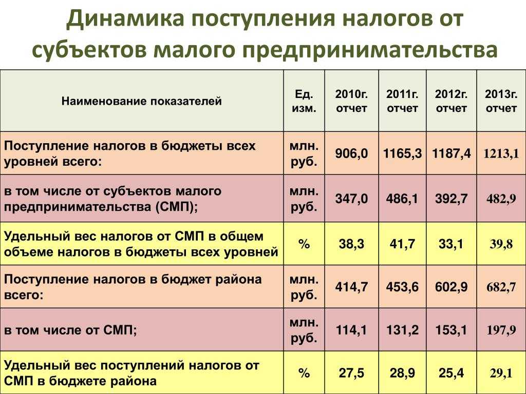 Отличие малого и среднего. Динамика поступлений налогов. Поступление налогов в бюджет. Налогообложение малых предприятий. Субъекты малого, среднего и крупного бизнеса..