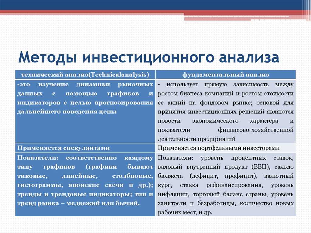 Методом анализа собственных рисков инвестиционных проектов является