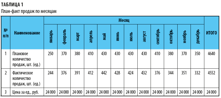 План продаж на квартал образец