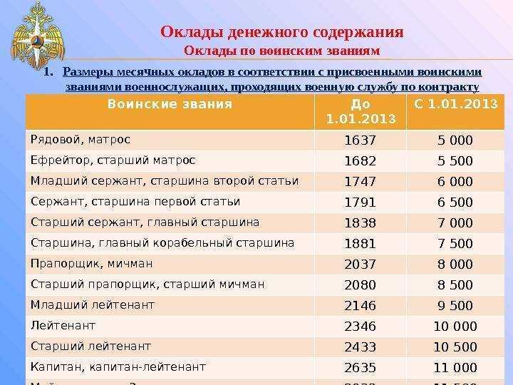 Повышение окладов фсин 2024