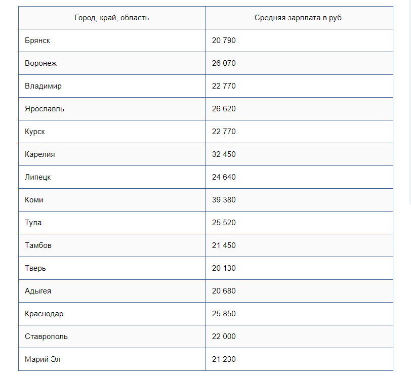 Средняя зарплата в испании по профессиям в 2022 году и самые востребованные специальности