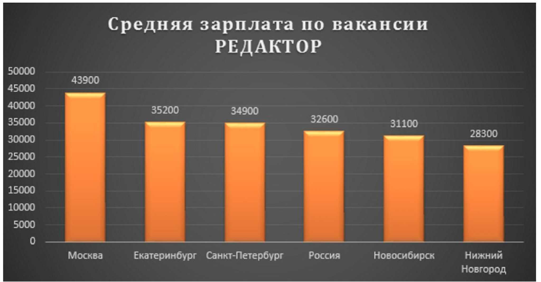 Зарплата журналиста в России