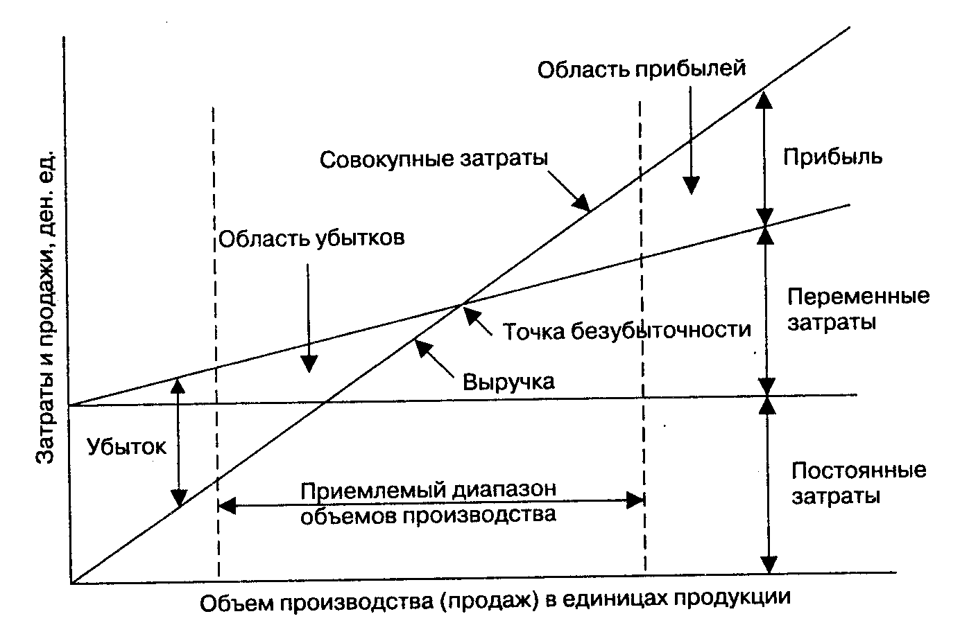 Точка безубыточности рисунок