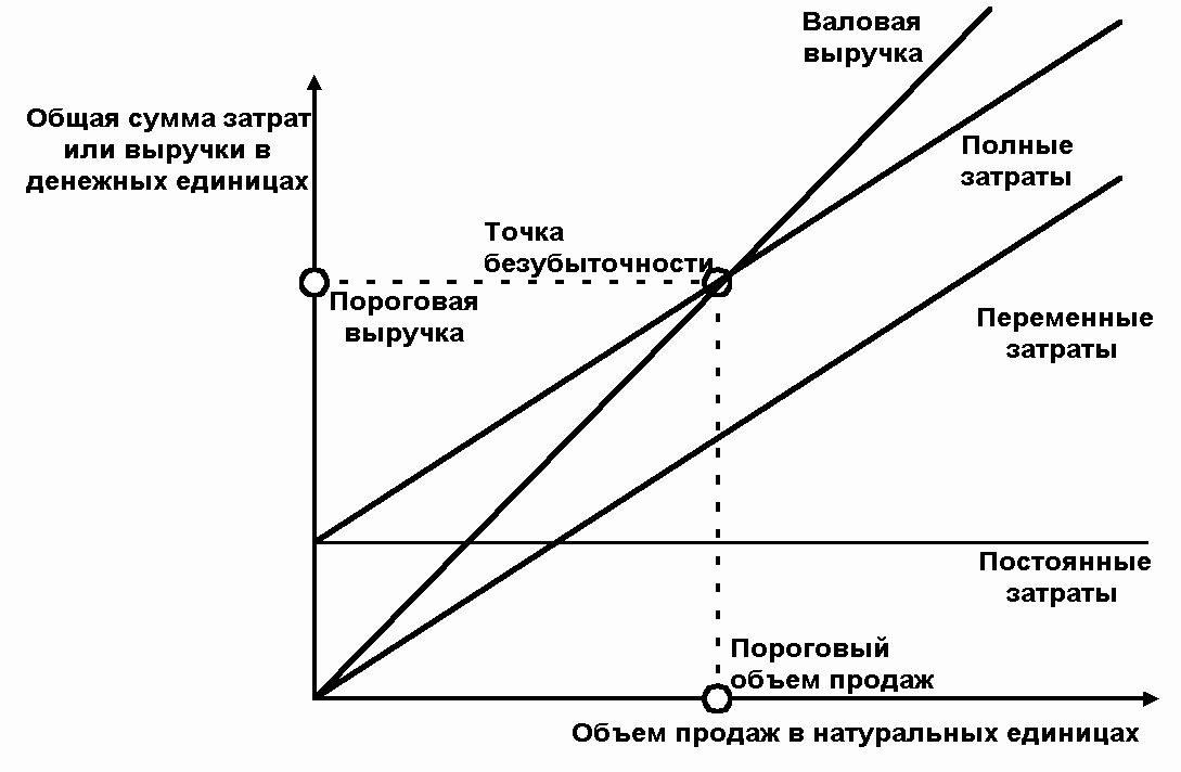 В каком разделе бизнес плана проводится анализ безубыточности проекта