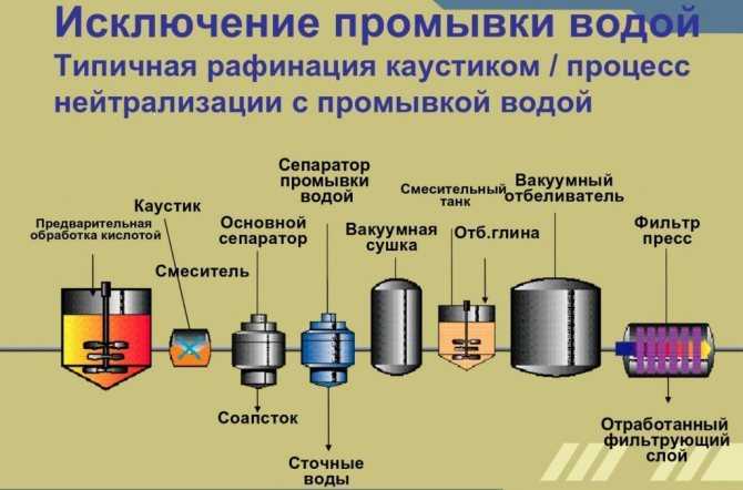 Бизнес план производство подсолнечного масла: технология