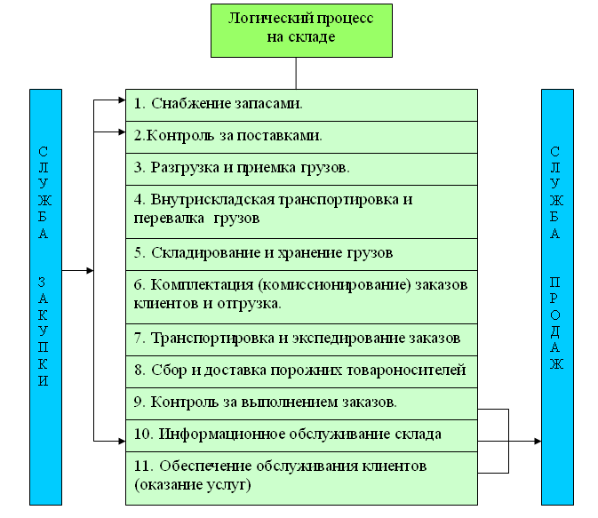 Организация логистических процессов в закупках и складировании. Схема логистического процесса. Схема логистического процесса на складе. Планирование логистических процессов. Схема логистического процесса на складе предприятия.