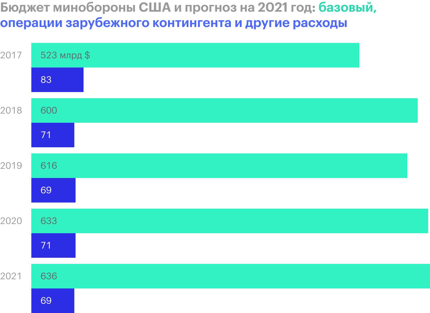 Сша сколько тестов. Бюджет США на 2021. Военный бюджет РФ 2021. Годовой бюджет США на 2021. Военный бюджет США на 2021.