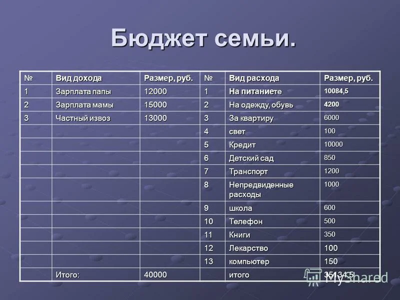 Как составить семейный бюджет. таблицы