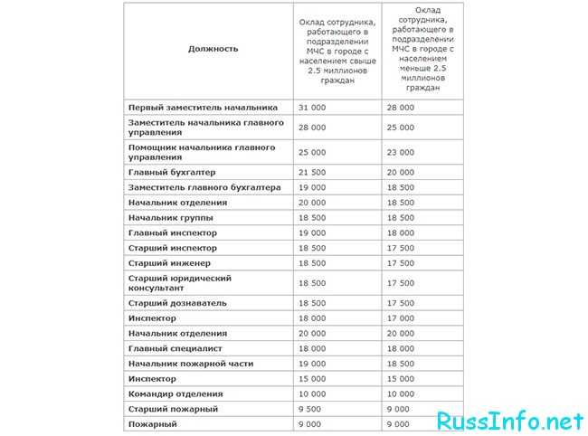 Будет ли повышение зарплаты (окладов) сотрудникам мвд в 2022 году в россии