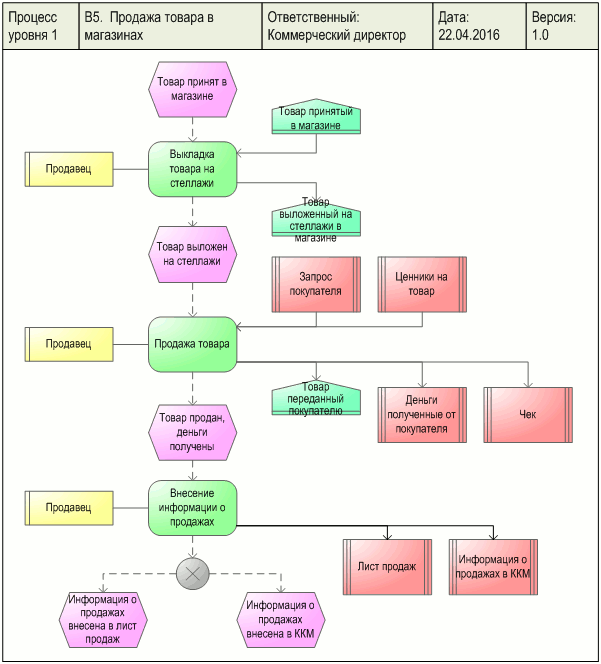 Бизнес процесс розничной торговли схема. Бизнес процесс розничного магазина схема. Бизнес-процесс продажи схема. Схема ключевых бизнес-процессов розничного магазина.