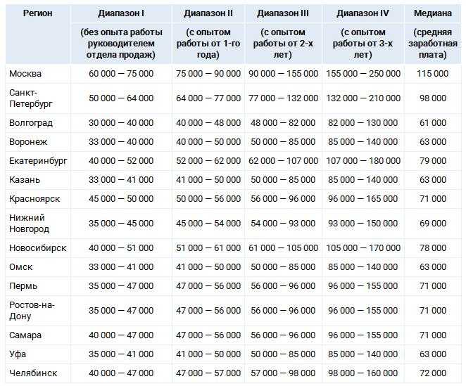 Сколько получает менеджер проекта