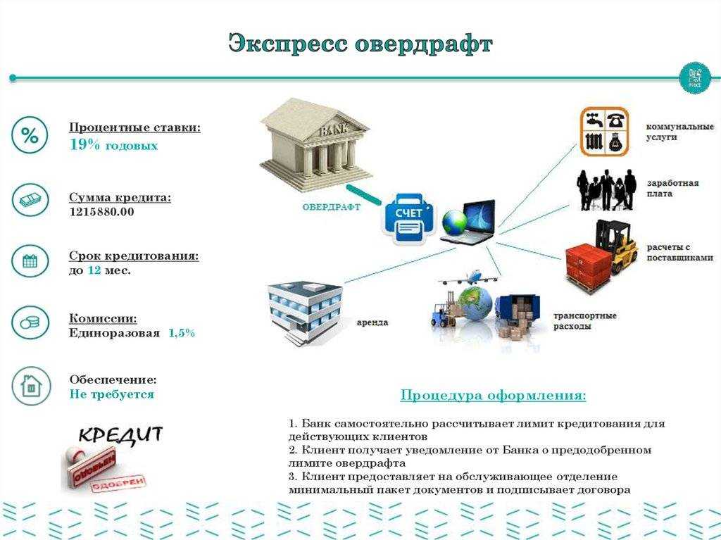 Карта с овердрафтом достоинства и недостатки