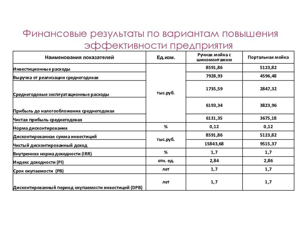 Бизнес план для автомойки