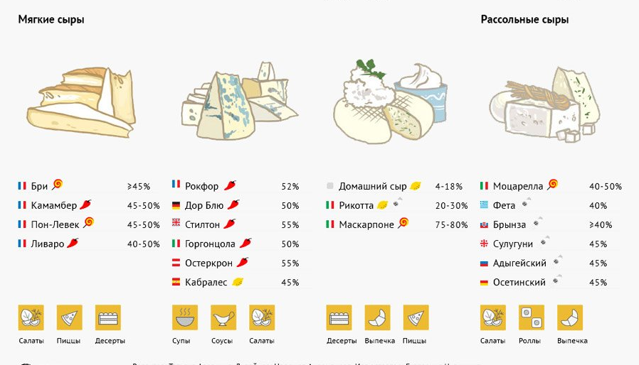 Классификация мягких сыров схема