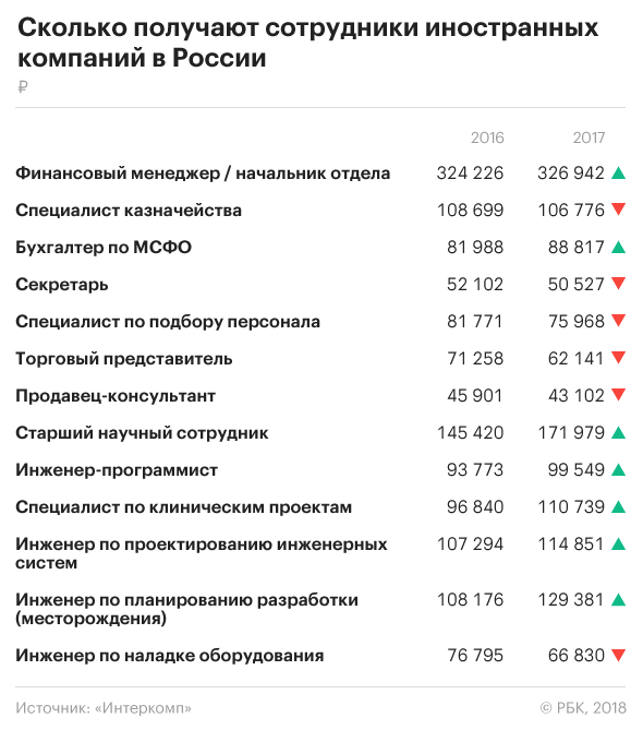 Сколько вы зарабатывали бы, если жили за границей, а не в россии? узнали зарплату «простых смертных» в разных странах — слабонервным не смотреть!