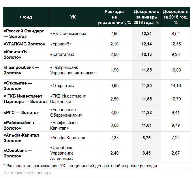 Примеры инвестиционных фондов в россии
