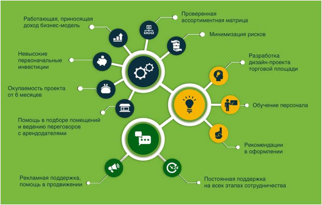 Недорогие и выгодные франшизы до 1,5 млн рублей