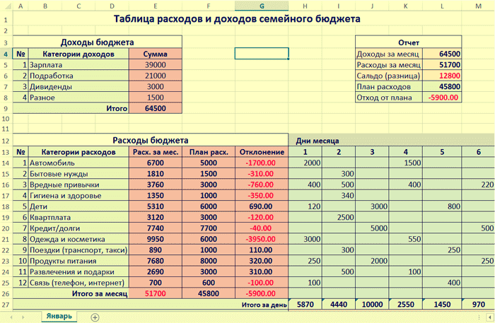 Бюджет на день. Таблица учёта доходов и расходов excel. Таблица расходов и доходов семейного бюджета в excel. Семейный бюджет таблица excel. Таблица эксель бюджет.