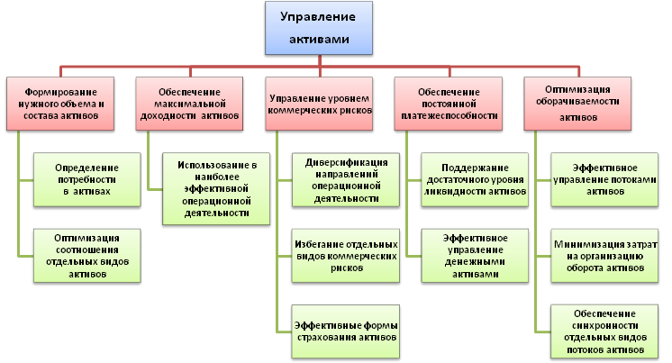 Управление активами предприятия. Методы управления активами предприятия. Схема управления активами. Управление активами отдел.