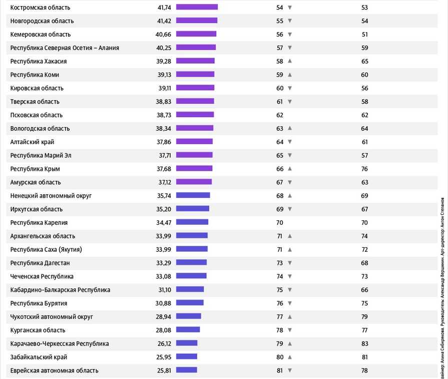 Второе место по уровню. Таблица уровня жизни городов России. Регионы России по уровню жизни 2023. Топ регионов по уровню жизни. Таблица уровня жизни в России по регионам.