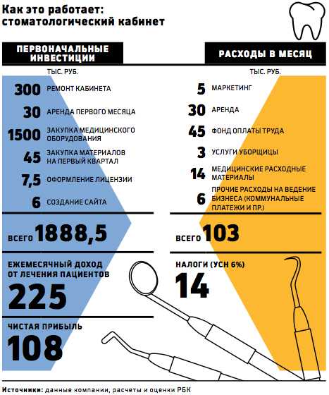 Бизнес план стоматологического кабинета