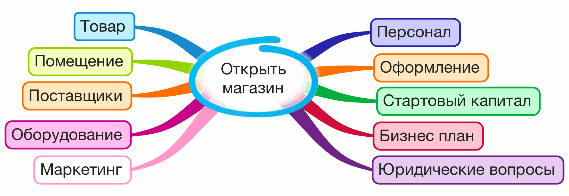 Проект открытия магазина