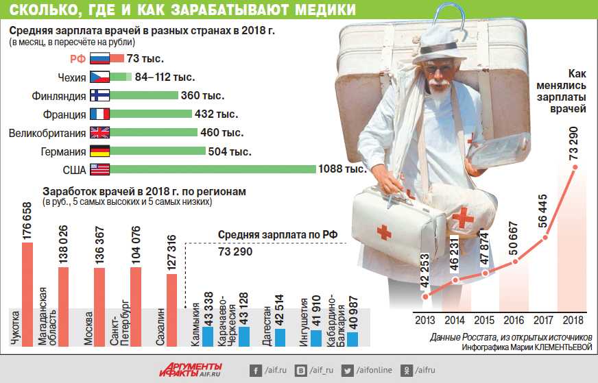 Сколько зарабатывает хирург в россии в 2022 году: размер зарплаты, чем занимается, перспективы профессии