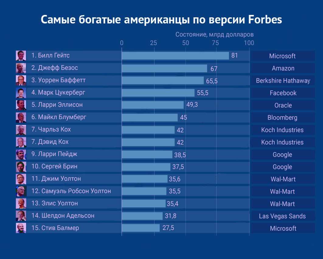 Самая жаркая страна в этом году. Список самых богатых людей. Forbes список самых богатых. Список богатых людей.