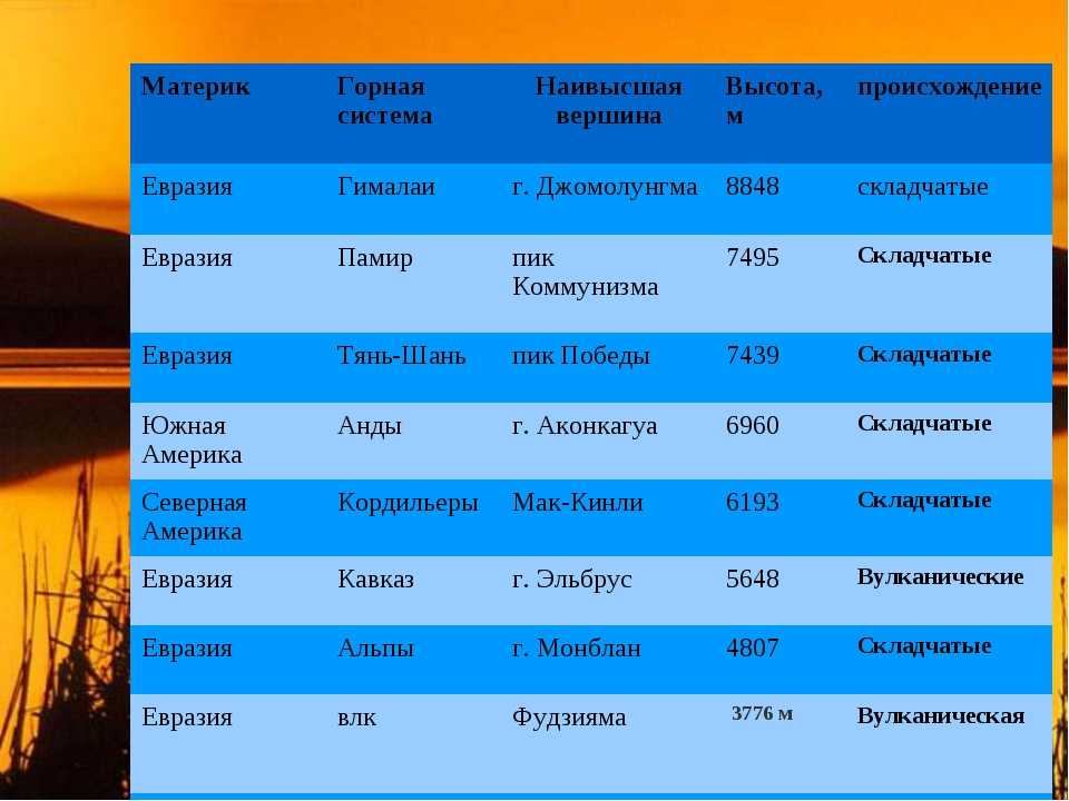 Сопоставьте физическую карту. Высочайшие горы мира таблица. Самые высокие горы таблица. Самые высшие точки материков. Высочайшие горы Евразии.