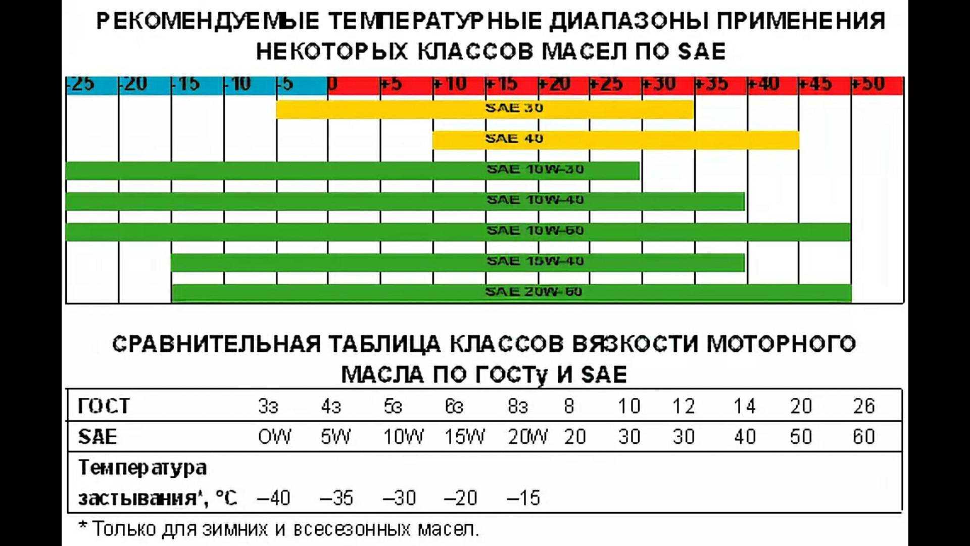 Какое масло лить летом в двигатель: что выбрать и нужно ли заливать