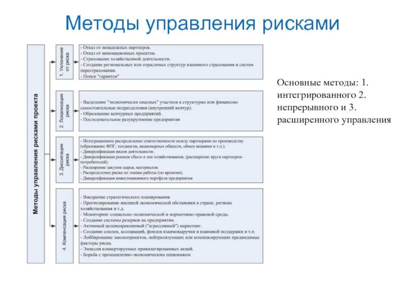 Планирование проекта управление рисками контроль хода выполнения проекта и непрерывная оценка