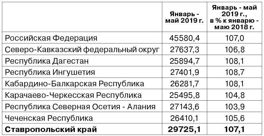 Зарплата на почту. Средняя зарплата в СКФО. Средняя зарплата на Северном Кавказе. Средняя ЗП по Ставропольскому краю. Зарплата по Ставропольскому краю.