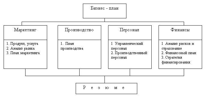 Разработка бизнес плана при создании собственного дела структура и содержание