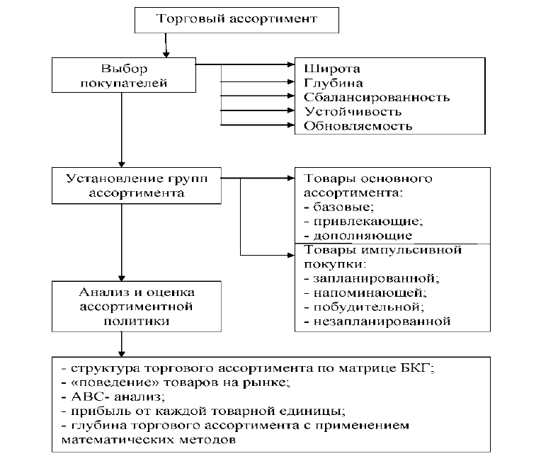 Планирование товарного ассортимента. Основные цели ассортиментной политики. Назовите основные направления ассортиментной политики. Цели и задачи ассортиментной политики торгового предприятия.