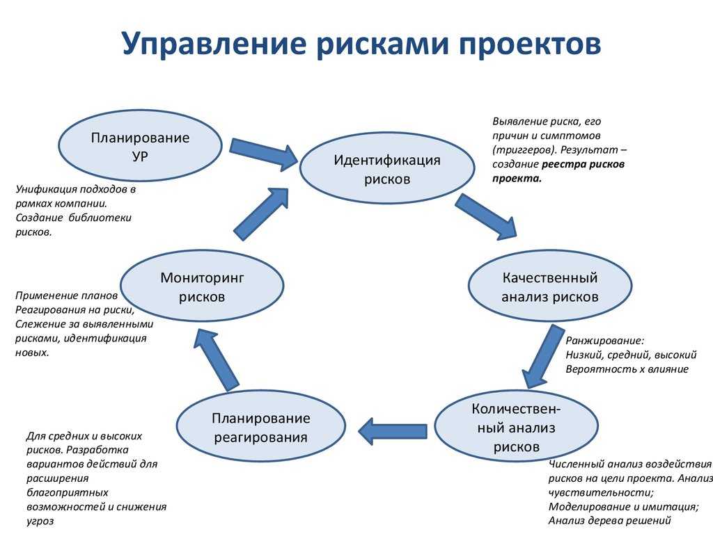 Риски определяются и уточняются на следующей стадии проекта