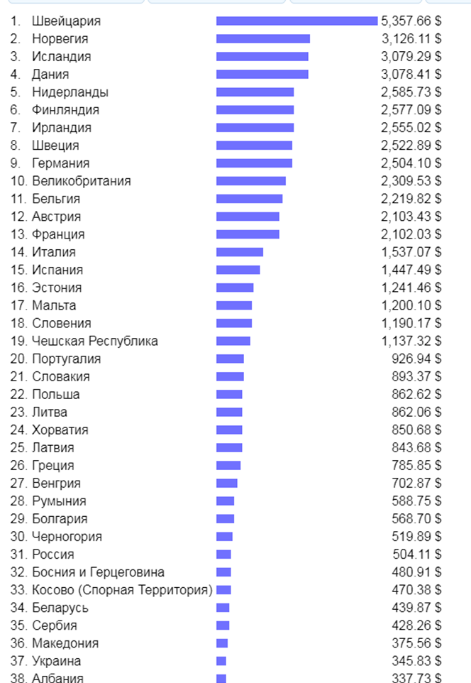 Средняя зарплата по странам мира. рейтинг 2020