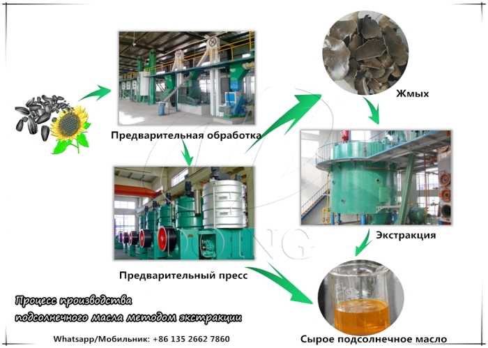 Производство растительного масла бизнес план